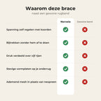 Vergelijking van de Norvela-rugbrace met een gewone rugband, vijf punten met groene vinkjes en rode kruisjes