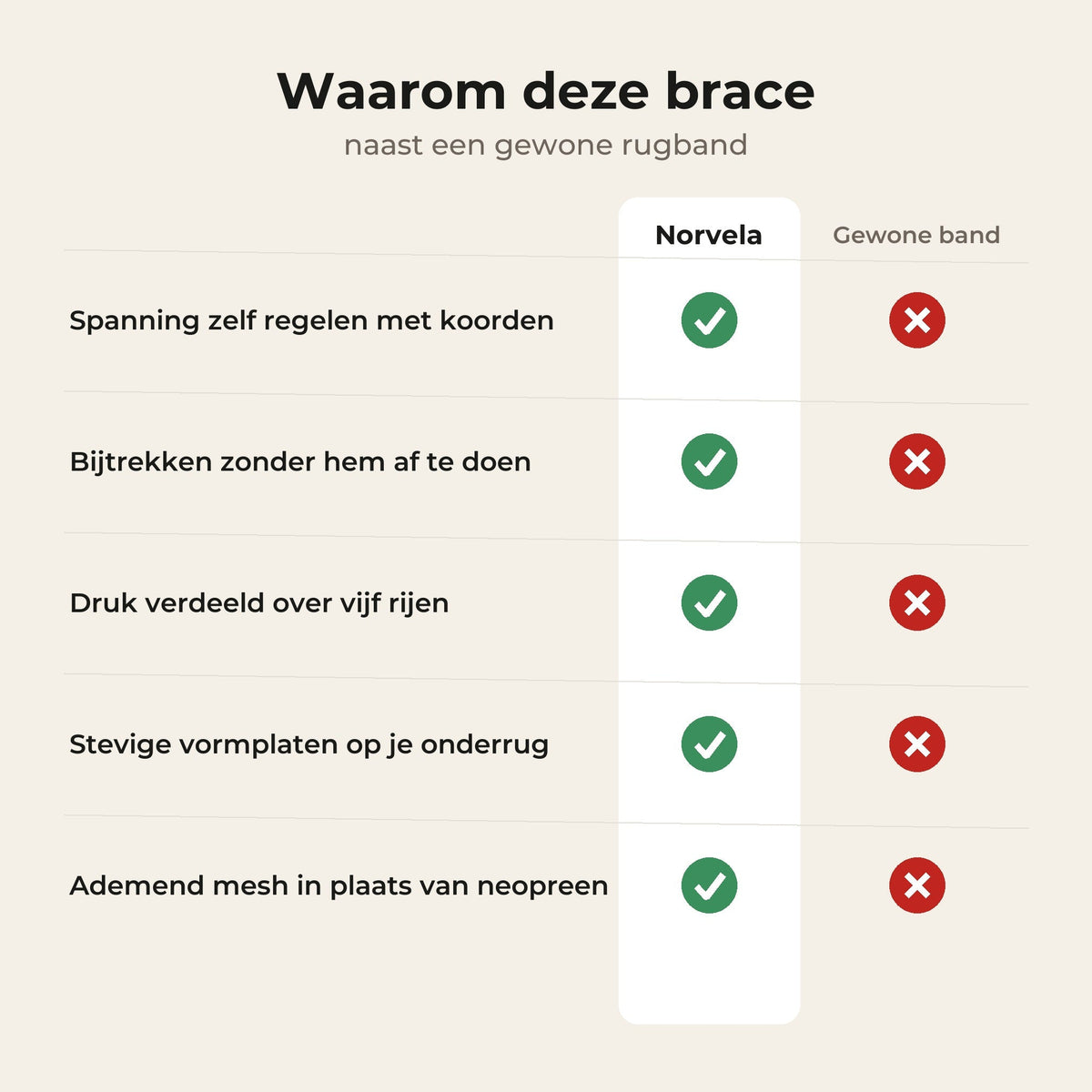 Vergelijking van de Norvela-rugbrace met een gewone rugband, vijf punten met groene vinkjes en rode kruisjes