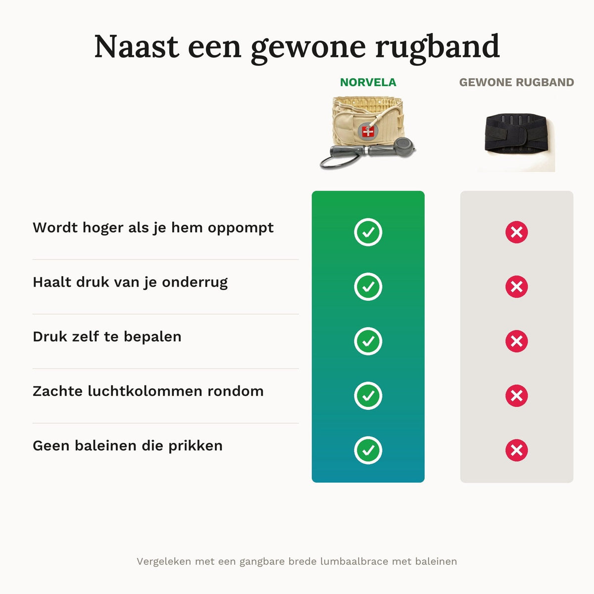 Vergelijking tussen de Norvela decompressiegordel en een gewone rugband met baleinen