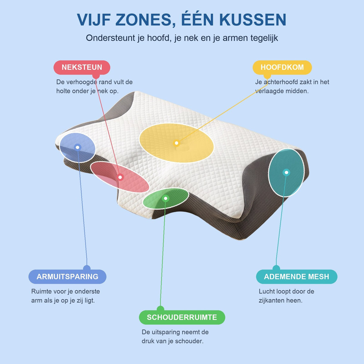 Zonediagram van het vlinderkussen met vijf gekleurde vlakken: neksteun, hoofdkom, armuitsparing, schouderruimte en ademende mesh